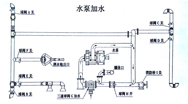 新款東風(fēng)后8輪拉水灑水車水泵加水操作示意圖