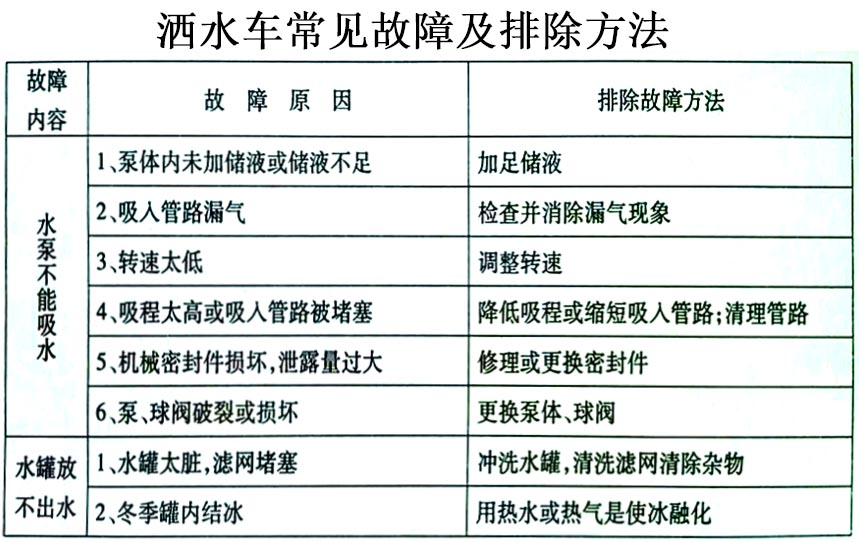 14方重汽斯太爾綠化噴灑車常見故障排除操作示意圖