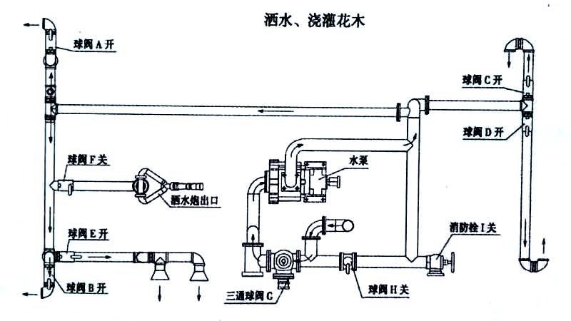 現(xiàn)車(chē) 東風(fēng)153灑水車(chē)(12-15噸)噴灑、澆灌操作示意圖