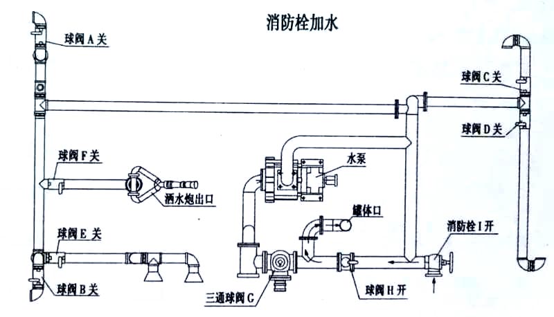 東風(fēng)大多利卡抑塵車消防栓加水操作示意圖